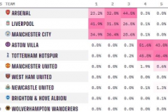Opta預測英超奪冠概率 利物浦成最大奪冠熱門