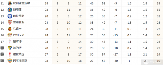 西甲聯賽最新積分榜