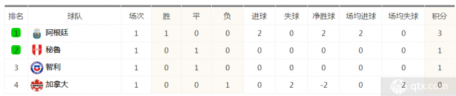 美洲杯小組賽A組積分排名