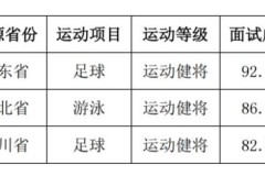 國腳韋世豪保送進入雙一流華中科技大學 麵試成績排名第一