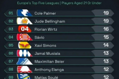 本賽季五大聯賽U21球員聯賽參與進球榜 貝林厄姆以及帕爾默位列榜單第一名
