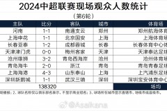 2024中超第6輪現場觀眾數完整一覽 上海申花主場最火爆