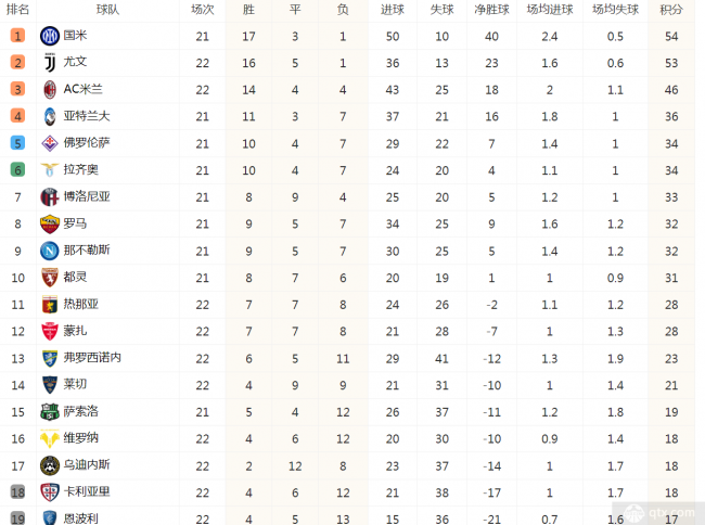 意甲聯賽最新積分榜