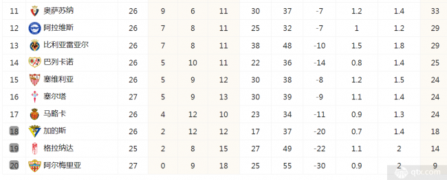 西甲聯賽最新積分榜