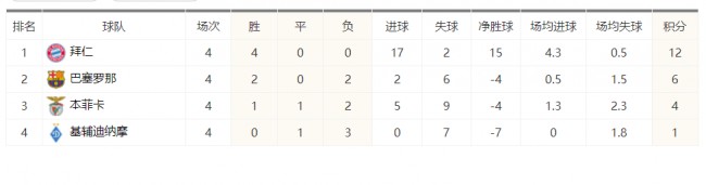 歐冠E組最新積分榜