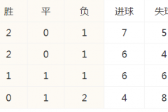 歐聯杯積分榜最新排名  弗賴堡逆轉戰勝托波拉高居A組榜首