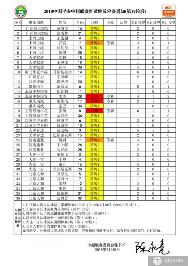 中超聯賽20輪紅黃及停賽情況